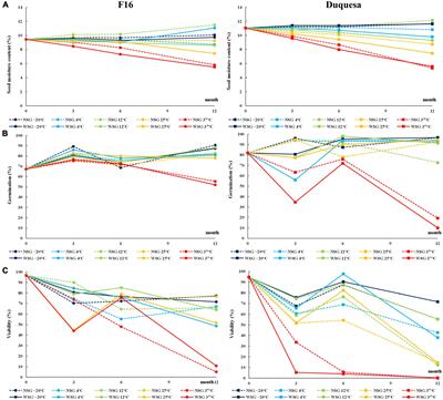 Changes in nutritional quality-related traits of quinoa seeds under different storage conditions